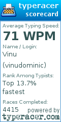 Scorecard for user vinudominic