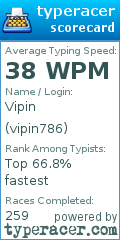 Scorecard for user vipin786